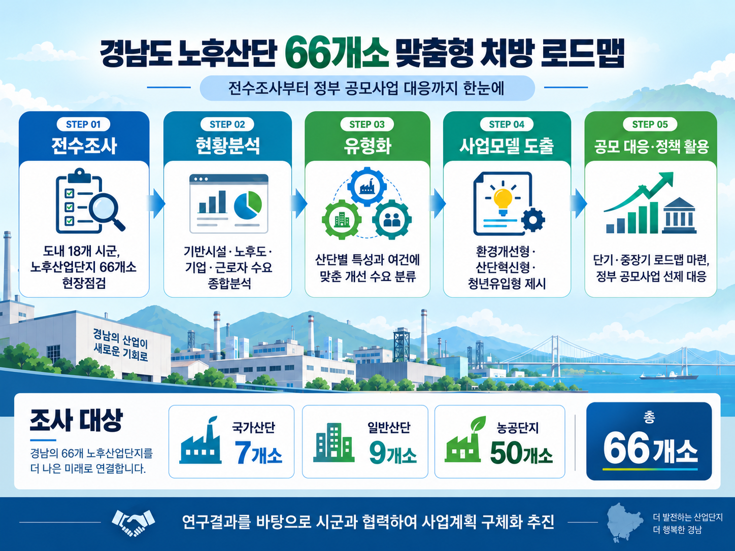 경남도, 노후산단 66개소 ‘맞춤형 처방’ 나선다